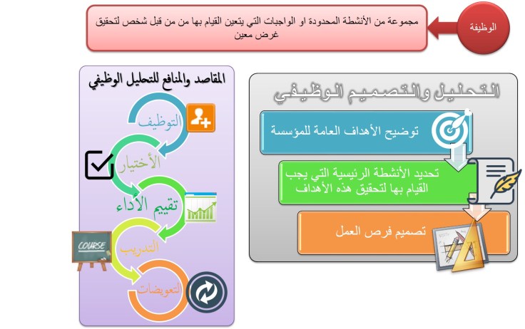 التحليل والتصميم الوظيفي ...مفاهيم