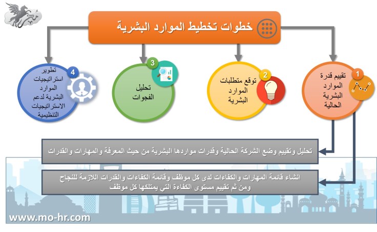خطوات تخطيط الموارد البشرية