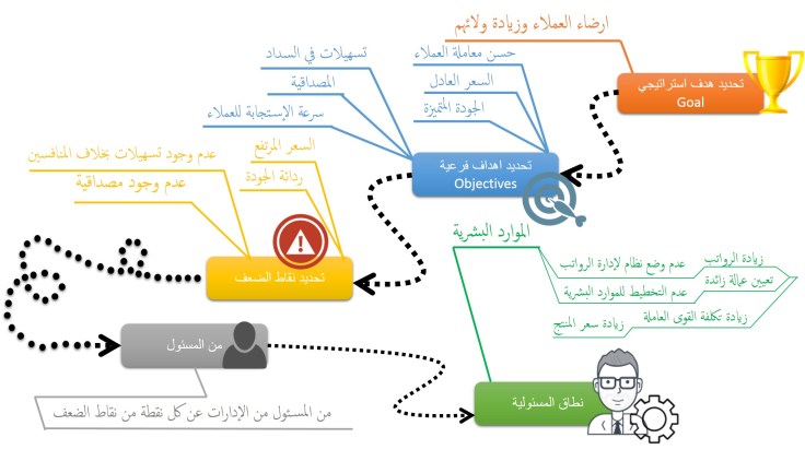 تحليل البيئة مسئوليات الأدارات