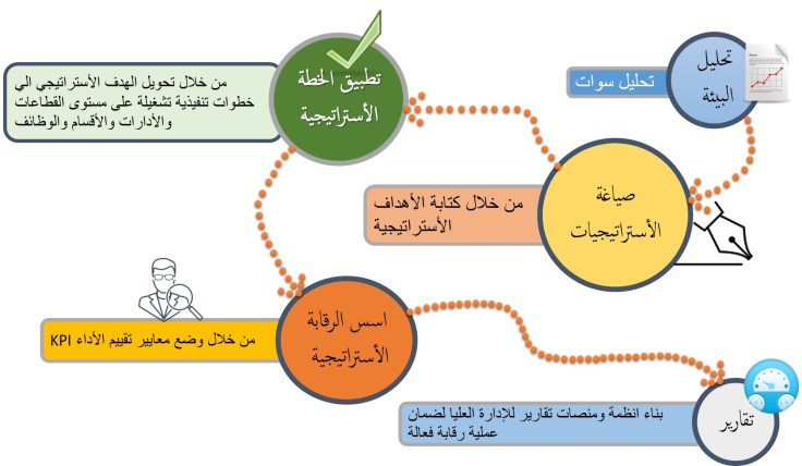 خطوات بناء استراتيجية للموارد البشرية