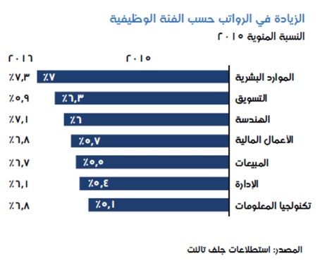 متوسط الزيادة في المرتبات وفقا للفئة الوظيفية