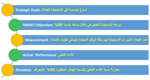 مثال عن مراحل اعداد المؤشرات القياسية