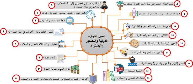 محتويات دورة الأستيراد والتصدير