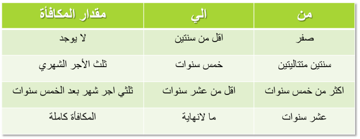 %d9%85%d9%83%d8%a7%d9%81%d8%a3%d8%a9-%d9%86%d9%87%d8%a7%d9%8a%d8%a9-%d8%a7%d9%84%d8%ae%d8%af%d9%85%d8%a9-%d9%81%d9%8a-%d9%82%d8%a7%d9%86%d9%88%d9%86-%d8%a7%d9%84%d8%b9%d9%85%d9%84-%d8%a7%d9%84%d8%b3