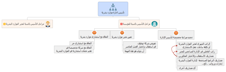 %d8%aa%d8%a3%d8%b3%d9%8a%d8%b3-%d8%a7%d8%af%d8%a7%d8%b1%d8%a9-%d9%85%d9%88%d8%a7%d8%b1%d8%af-%d8%a8%d8%b4%d8%b1%d9%8a%d8%a9