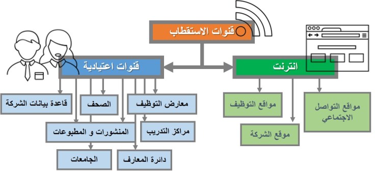 %d9%82%d9%86%d9%88%d8%a7%d8%aa-%d8%a7%d9%84%d8%a3%d8%b3%d8%aa%d9%82%d8%b7%d8%a7%d8%a8-%d9%81%d9%8a-%d8%a7%d9%84%d8%aa%d9%88%d8%b8%d9%8a%d9%81