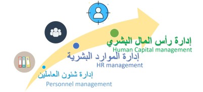 تطور مفهوم الموارد البشرية