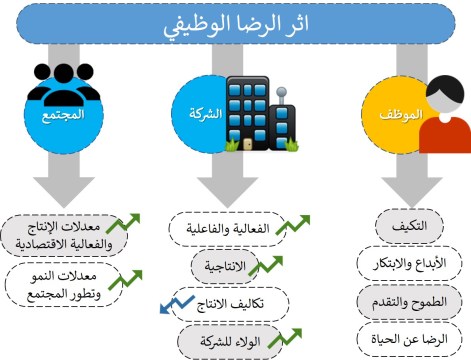 اثر الرضا الوظيفي