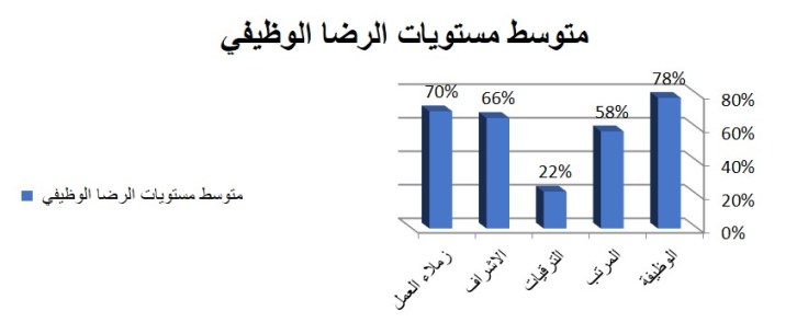 معدلات الرضاء الوظيفي